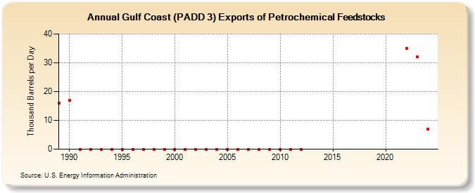 Gulf Coast (PADD 3) Exports of Petrochemical Feedstocks (Thousand Barrels per Day)