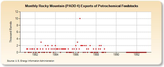 Rocky Mountain (PADD 4) Exports of Petrochemical Feedstocks (Thousand Barrels)