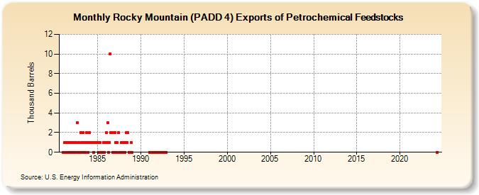 Rocky Mountain (PADD 4) Exports of Petrochemical Feedstocks (Thousand Barrels)