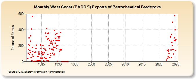 West Coast (PADD 5) Exports of Petrochemical Feedstocks (Thousand Barrels)