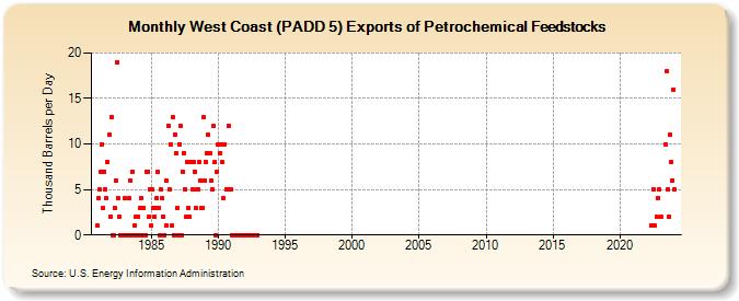 West Coast (PADD 5) Exports of Petrochemical Feedstocks (Thousand Barrels per Day)