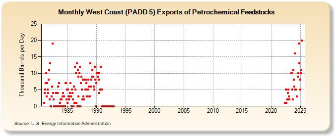 West Coast (PADD 5) Exports of Petrochemical Feedstocks (Thousand Barrels per Day)