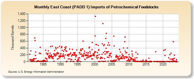 East Coast (PADD 1) Imports of Petrochemical Feedstocks (Thousand Barrels)