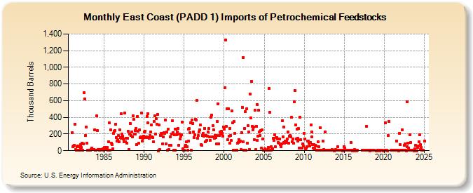 East Coast (PADD 1) Imports of Petrochemical Feedstocks (Thousand Barrels)