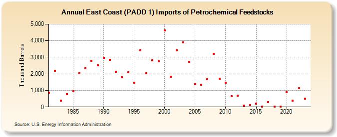 East Coast (PADD 1) Imports of Petrochemical Feedstocks (Thousand Barrels)