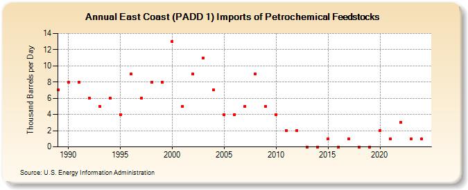 East Coast (PADD 1) Imports of Petrochemical Feedstocks (Thousand Barrels per Day)