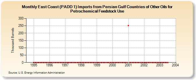 East Coast (PADD 1) Imports from Persian Gulf Countries of Other Oils for Petrochemical Feedstock Use (Thousand Barrels)