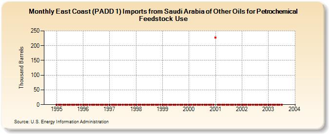 East Coast (PADD 1) Imports from Saudi Arabia of Other Oils for Petrochemical Feedstock Use (Thousand Barrels)