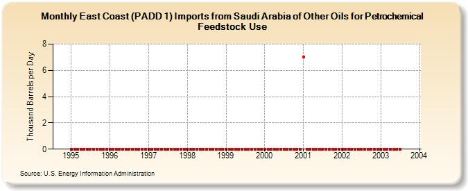 East Coast (PADD 1) Imports from Saudi Arabia of Other Oils for Petrochemical Feedstock Use (Thousand Barrels per Day)