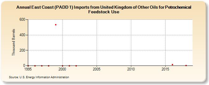 East Coast (PADD 1) Imports from United Kingdom of Other Oils for Petrochemical Feedstock Use (Thousand Barrels)