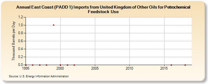 East Coast (PADD 1) Imports from United Kingdom of Other Oils for Petrochemical Feedstock Use (Thousand Barrels per Day)