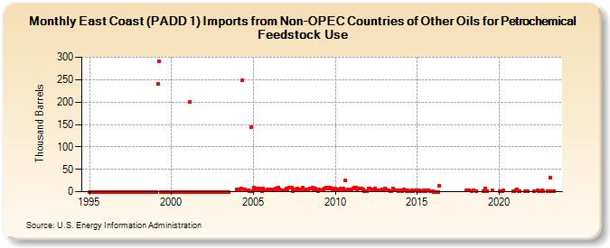 East Coast (PADD 1) Imports from Non-OPEC Countries of Other Oils for Petrochemical Feedstock Use (Thousand Barrels)