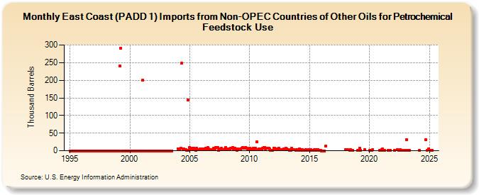 East Coast (PADD 1) Imports from Non-OPEC Countries of Other Oils for Petrochemical Feedstock Use (Thousand Barrels)