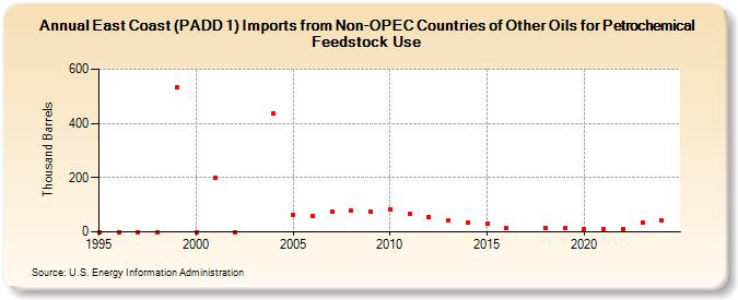 East Coast (PADD 1) Imports from Non-OPEC Countries of Other Oils for Petrochemical Feedstock Use (Thousand Barrels)