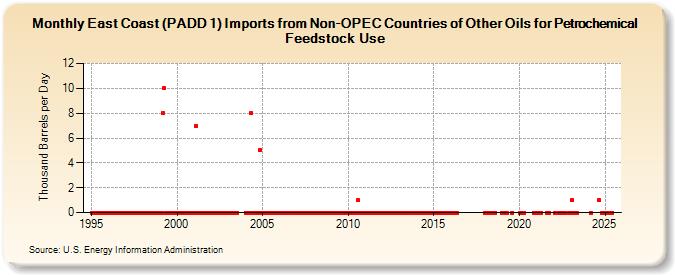 East Coast (PADD 1) Imports from Non-OPEC Countries of Other Oils for Petrochemical Feedstock Use (Thousand Barrels per Day)