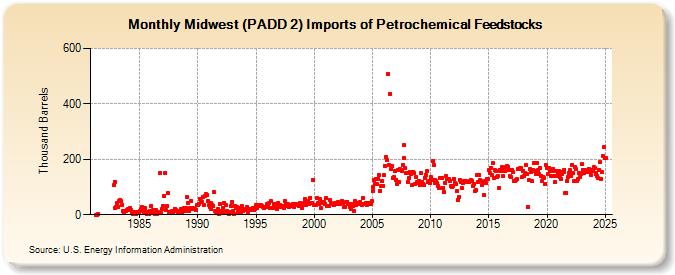 Midwest (PADD 2) Imports of Petrochemical Feedstocks (Thousand Barrels)