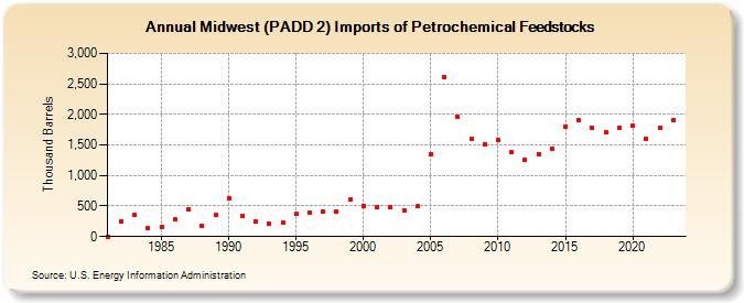 Midwest (PADD 2) Imports of Petrochemical Feedstocks (Thousand Barrels)