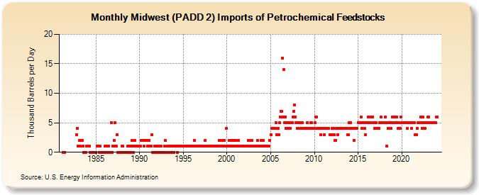 Midwest (PADD 2) Imports of Petrochemical Feedstocks (Thousand Barrels per Day)