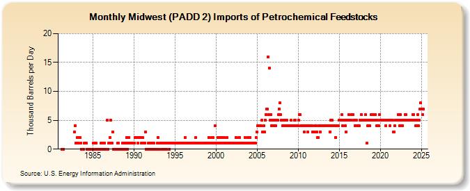 Midwest (PADD 2) Imports of Petrochemical Feedstocks (Thousand Barrels per Day)