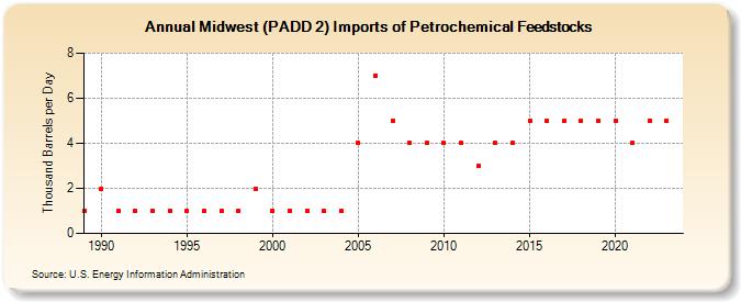 Midwest (PADD 2) Imports of Petrochemical Feedstocks (Thousand Barrels per Day)