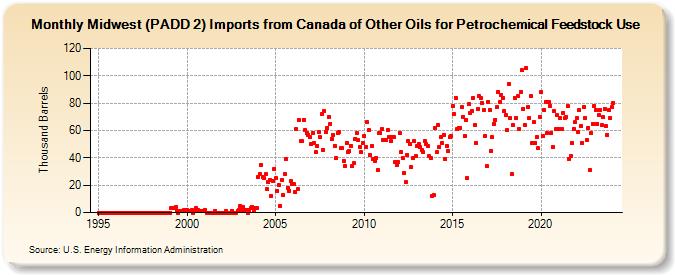 Midwest (PADD 2) Imports from Canada of Other Oils for Petrochemical Feedstock Use (Thousand Barrels)