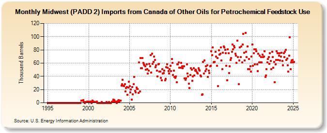 Midwest (PADD 2) Imports from Canada of Other Oils for Petrochemical Feedstock Use (Thousand Barrels)