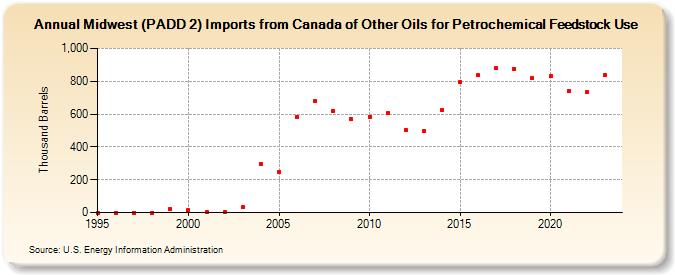 Midwest (PADD 2) Imports from Canada of Other Oils for Petrochemical Feedstock Use (Thousand Barrels)