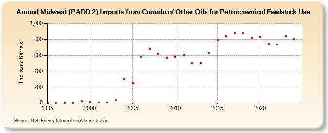 Midwest (PADD 2) Imports from Canada of Other Oils for Petrochemical Feedstock Use (Thousand Barrels)