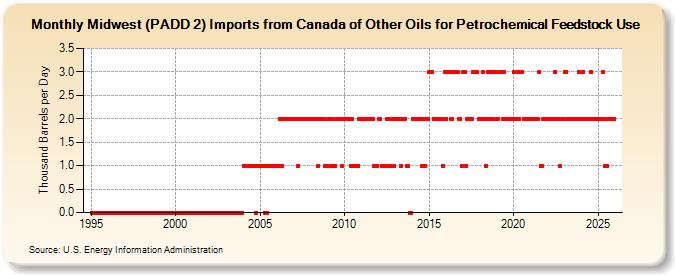 Midwest (PADD 2) Imports from Canada of Other Oils for Petrochemical Feedstock Use (Thousand Barrels per Day)