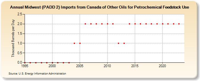 Midwest (PADD 2) Imports from Canada of Other Oils for Petrochemical Feedstock Use (Thousand Barrels per Day)