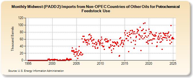 Midwest (PADD 2) Imports from Non-OPEC Countries of Other Oils for Petrochemical Feedstock Use (Thousand Barrels)