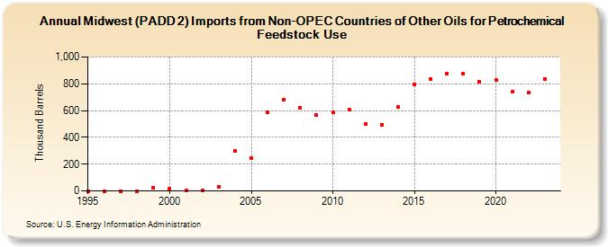 Midwest (PADD 2) Imports from Non-OPEC Countries of Other Oils for Petrochemical Feedstock Use (Thousand Barrels)