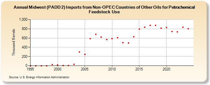 Midwest (PADD 2) Imports from Non-OPEC Countries of Other Oils for Petrochemical Feedstock Use (Thousand Barrels)