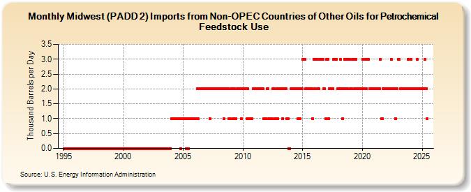 Midwest (PADD 2) Imports from Non-OPEC Countries of Other Oils for Petrochemical Feedstock Use (Thousand Barrels per Day)