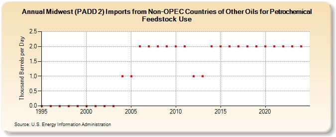 Midwest (PADD 2) Imports from Non-OPEC Countries of Other Oils for Petrochemical Feedstock Use (Thousand Barrels per Day)