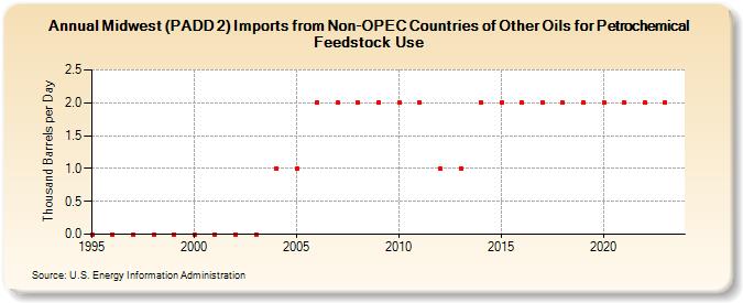 Midwest (PADD 2) Imports from Non-OPEC Countries of Other Oils for Petrochemical Feedstock Use (Thousand Barrels per Day)