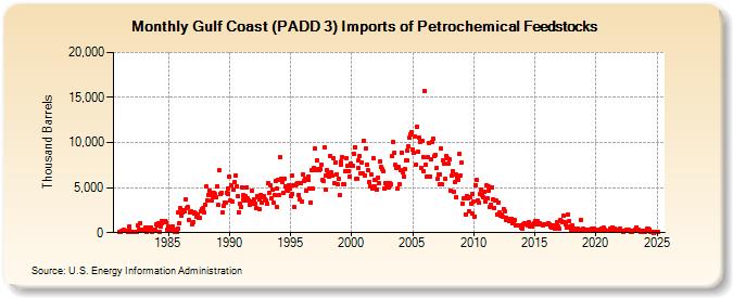 Gulf Coast (PADD 3) Imports of Petrochemical Feedstocks (Thousand Barrels)