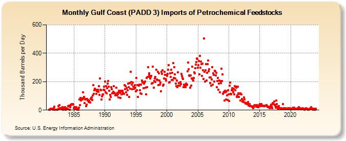 Gulf Coast (PADD 3) Imports of Petrochemical Feedstocks (Thousand Barrels per Day)