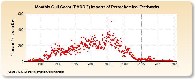 Gulf Coast (PADD 3) Imports of Petrochemical Feedstocks (Thousand Barrels per Day)