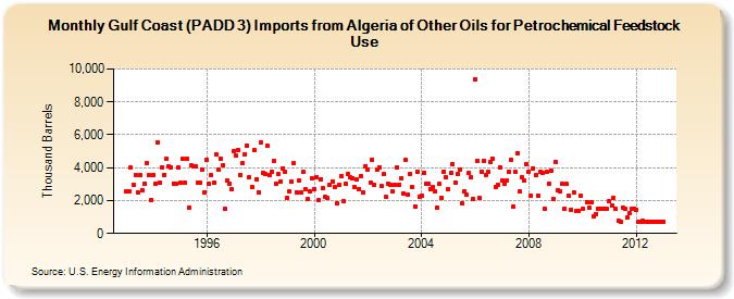 Gulf Coast (PADD 3) Imports from Algeria of Other Oils for Petrochemical Feedstock Use (Thousand Barrels)