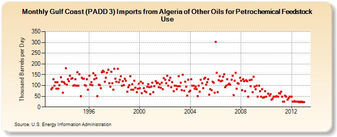 Gulf Coast (PADD 3) Imports from Algeria of Other Oils for Petrochemical Feedstock Use (Thousand Barrels per Day)
