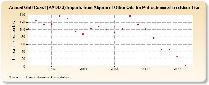 Gulf Coast (PADD 3) Imports from Algeria of Other Oils for Petrochemical Feedstock Use (Thousand Barrels per Day)