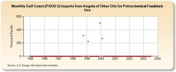 Gulf Coast (PADD 3) Imports from Angola of Other Oils for Petrochemical Feedstock Use (Thousand Barrels)