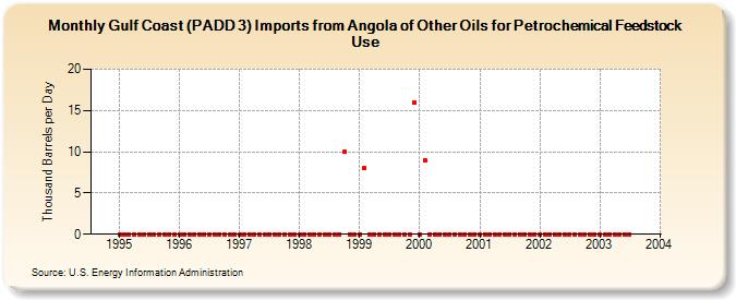 Gulf Coast (PADD 3) Imports from Angola of Other Oils for Petrochemical Feedstock Use (Thousand Barrels per Day)