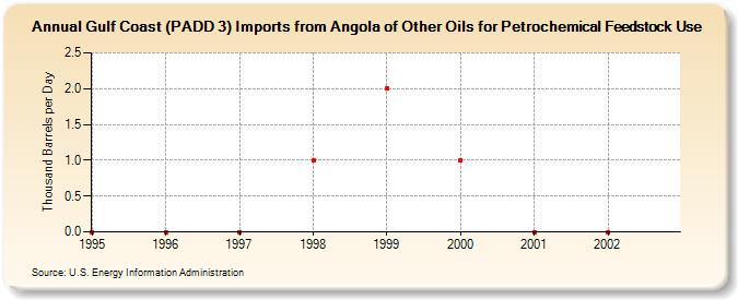 Gulf Coast (PADD 3) Imports from Angola of Other Oils for Petrochemical Feedstock Use (Thousand Barrels per Day)