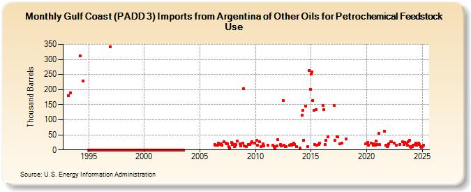 Gulf Coast (PADD 3) Imports from Argentina of Other Oils for Petrochemical Feedstock Use (Thousand Barrels)