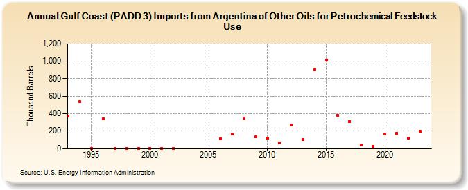 Gulf Coast (PADD 3) Imports from Argentina of Other Oils for Petrochemical Feedstock Use (Thousand Barrels)