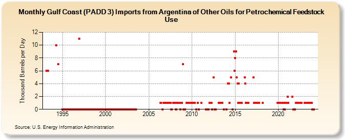 Gulf Coast (PADD 3) Imports from Argentina of Other Oils for Petrochemical Feedstock Use (Thousand Barrels per Day)