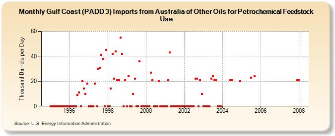 Gulf Coast (PADD 3) Imports from Australia of Other Oils for Petrochemical Feedstock Use (Thousand Barrels per Day)