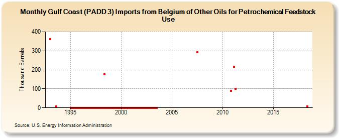 Gulf Coast (PADD 3) Imports from Belgium of Other Oils for Petrochemical Feedstock Use (Thousand Barrels)